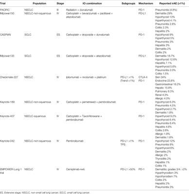 Management of Immune-Related Adverse Events in Patients With Non-Small Cell Lung Cancer